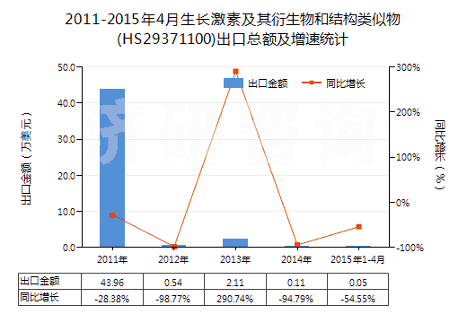 2011-2015年4月生長激素及其衍生物和結(jié)構(gòu)類似物(HS29371100)出口總額及增速統(tǒng)計